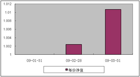 中信理财之债券增值计划1号(理财编号：P08D40101)2009年3月投资公告