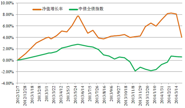 中信银行私人银行之增强债券型投资专户(增强3号)2014年1季度投资公告