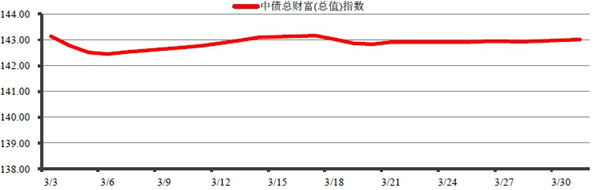 中信银行私人银行之增强债券型投资专户(增强3号)2014年1季度投资公告