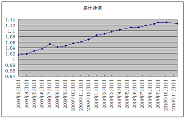 中信银行私人银行之增强固定收益型投资专户2010年11月15日收益公告