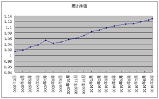 中信银行私人银行之增强固定收益型投资专户2010年9月30日收益公告