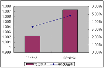 中信理财之配置计划1号（理财编码：P08400101）2008年8月收益公告