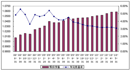 中信理财之配置计划1号（理财编码：P08400101）2010年5月投资公告