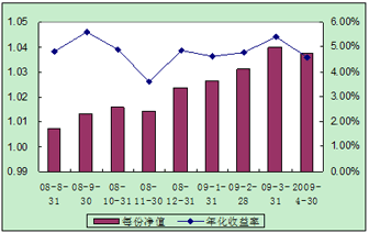 中信理财之配置计划1号（理财编码：P08400101）2009年4月投资公告