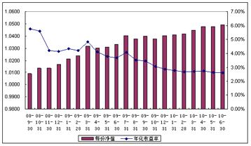 中信理财之配置计划3号（理财编码：P08450101）2010年6月投资公告