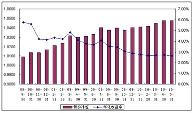 中信理财之配置计划3号（理财编码：P08450101）2010年5月投资公告