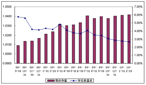 中信理财之配置计划3号（理财编码：P08450101）2010年2月投资公告