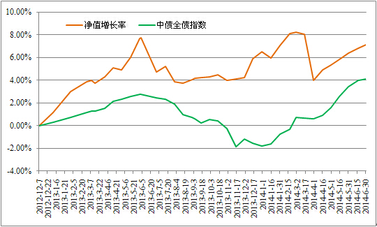 中信银行私人银行之增强债券型投资专户(增强3号)2014年2季度投资公告