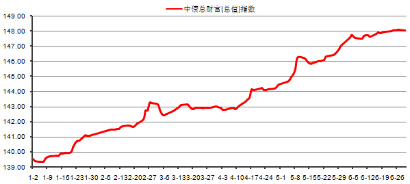 中信银行私人银行之增强债券型投资专户(增强3号)2014年2季度投资公告
