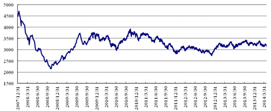 中信银行私人银行之增强债券型投资专户(增强3号)2014年2季度投资公告
