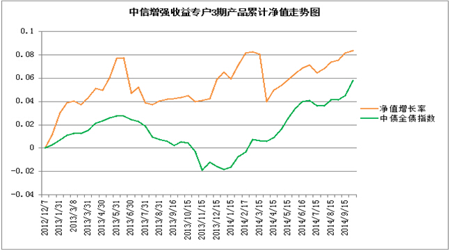 中信银行私人银行之增强债券型投资专户(增强3号)2014年3季度投资公告