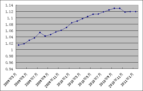 中信银行私人银行之增强固定收益型投资专户2011年1月31日收益公告