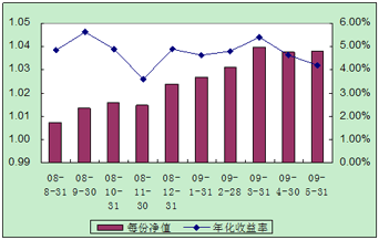 中信理财之配置计划3号（理财编码：P08450101）2009年5月投资公告