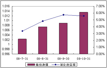 中信理财之配置计划3号（理财编码：P08450101）2008年10月收益公告