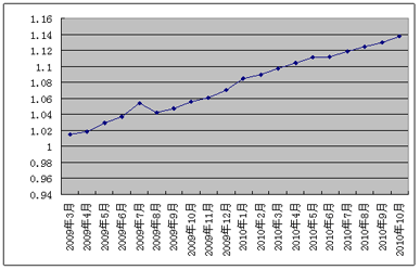 中信银行私人银行之增强固定收益型投资专户2010年10月15日收益公告