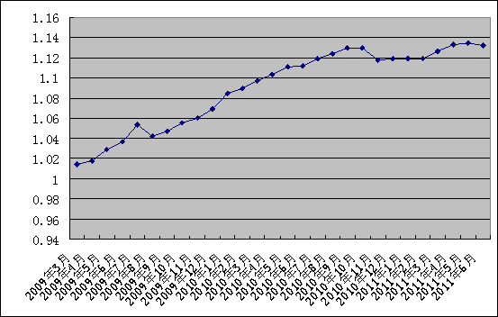 中信银行私人银行之增强固定收益型投资专户2011年6月15日收益公告