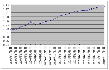 中信银行私人银行之增强固定收益型投资专户2010年10月31日收益公告
