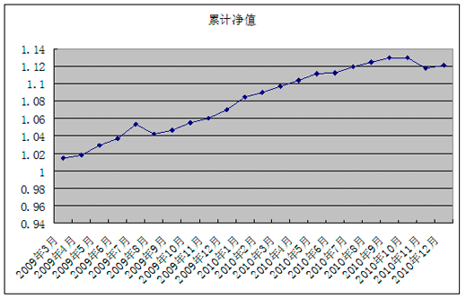 中信银行私人银行之增强固定收益型投资专户2010年12月15日收益公告
