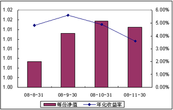 中信理财之配置计划1号（理财编码：P08400101）2008年11月收益公告