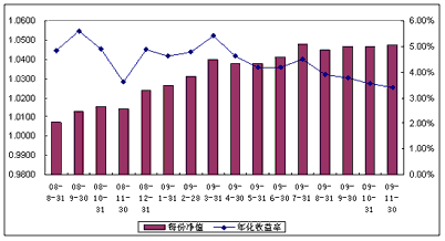 中信理财之配置计划1号（理财编码：P08400101）2009年11月投资公告