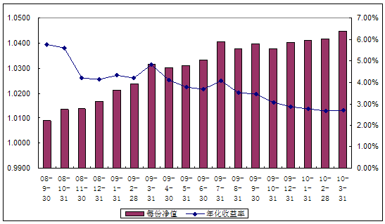 中信理财之配置计划3号（理财编码：P08450101）2010年3月投资公告