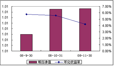 中信理财之配置计划3号（理财编码：P08450101）2008年11月收益公告