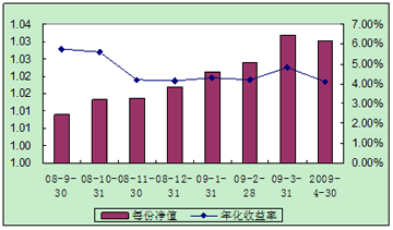 中信理财之配置计划3号（理财编码：P08400101）2009年4月投资公告