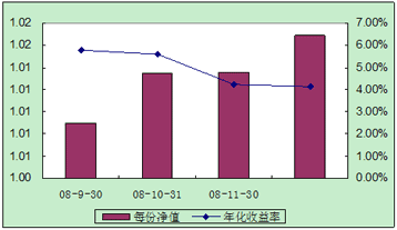 中信理财之配置计划3号（理财编码：P08450101）2008年12月投资公告