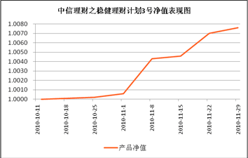 中信理财之稳健理财计划3号（T13010）2010年11月收益公告