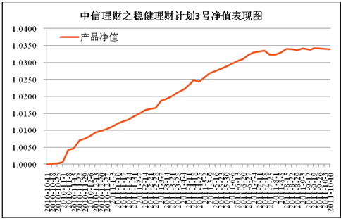 中信理财之稳健理财计划3号2011年9月投资公告
