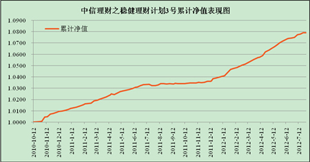 中信理财之稳健理财计划3号2012年7月投资公告