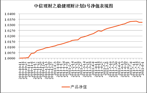 中信理财之稳健理财计划3号2011年7月投资公告