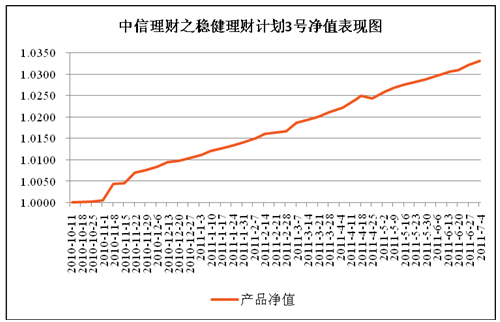 中信理财之稳健理财计划3号2011年6月投资公告