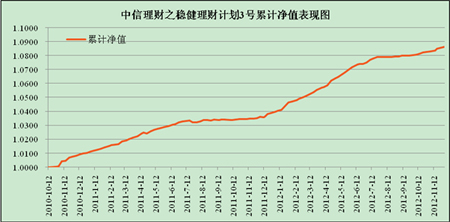 中信理财之稳健理财计划3号2012年11月投资公告