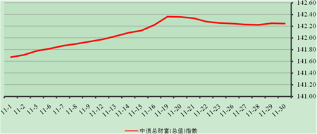 中信理财之稳健理财计划3号2012年11月投资公告