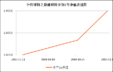 中信理财之稳健理财计划3号（理财编号：T13010）2010年10月收益公告