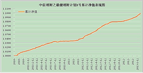 中信理财之稳健理财计划3号2013年1月投资公告