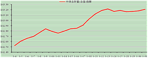 中信理财之稳健理财计划3号2013年1月投资公告