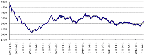 中信理财之稳健理财计划3号2013年1月投资公告