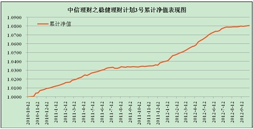 中信理财之稳健理财计划3号2012年9月投资公告