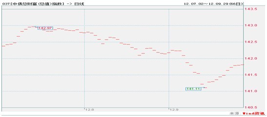 中信理财之稳健理财计划3号2012年9月投资公告