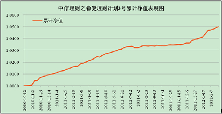 中信理财之稳健理财计划3号2012年2月投资公告