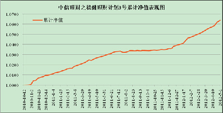 中信理财之稳健理财计划3号2012年4月投资公告