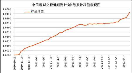 中信理财之稳健理财计划3号2012年1月投资公告