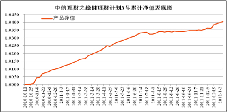 中信理财之稳健理财计划3号2011年12月投资公告