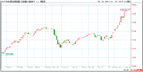 中信理财之稳健理财计划3号2011年12月投资公告