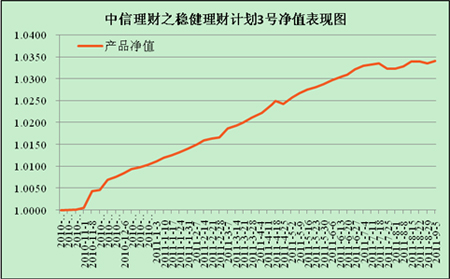 中信理财之稳健理财计划3号2011年8月投资公告