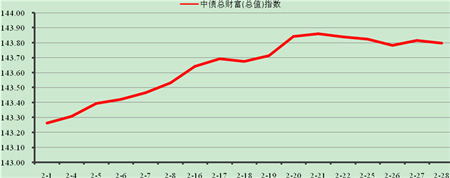 中信理财之稳健理财计划3号2013年2月投资公告
