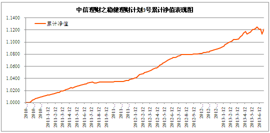 中信理财之稳健理财计划3号2013年6月投资公告