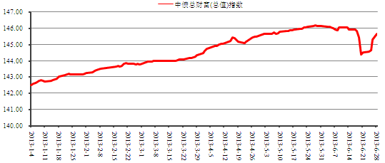 中信理财之稳健理财计划3号2013年6月投资公告